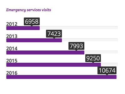 By the Numbers