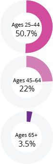 Ages 25–44=50.7%, Ages 45–64=22%, Ages 65+=3.5%