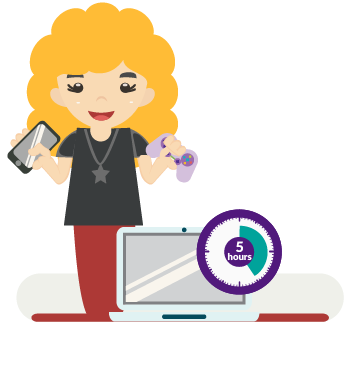 Illustration of student standing behind a laptop computer while holding a smart phone and a gaming controller. There is also a clock showing the passing of 5 hours. 30 percent spent five hours or more on electronic devices in their free time.