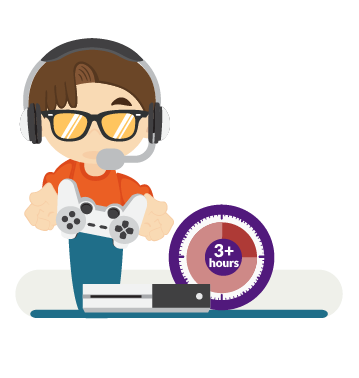 Illustration of a student holding a gaming controller and wearing heaphones with a mic. There is a clock beside them showing the passing of 3 hours. 64 percent spend three hours or more per day of screen time in their free time.