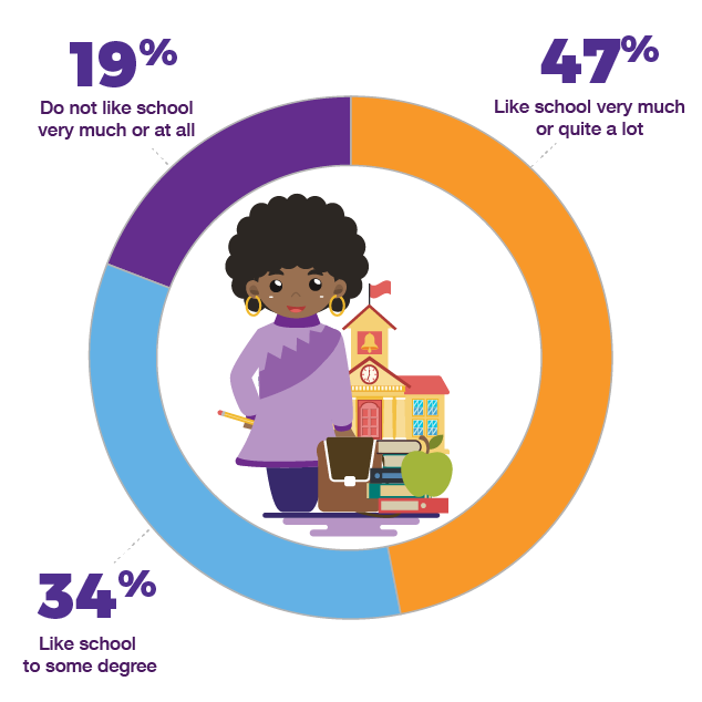 Pie chart showing how students feel about school in general: 47% like school very much or quite a lot, 34% like school to some degree, 19% do not like school very much or at all