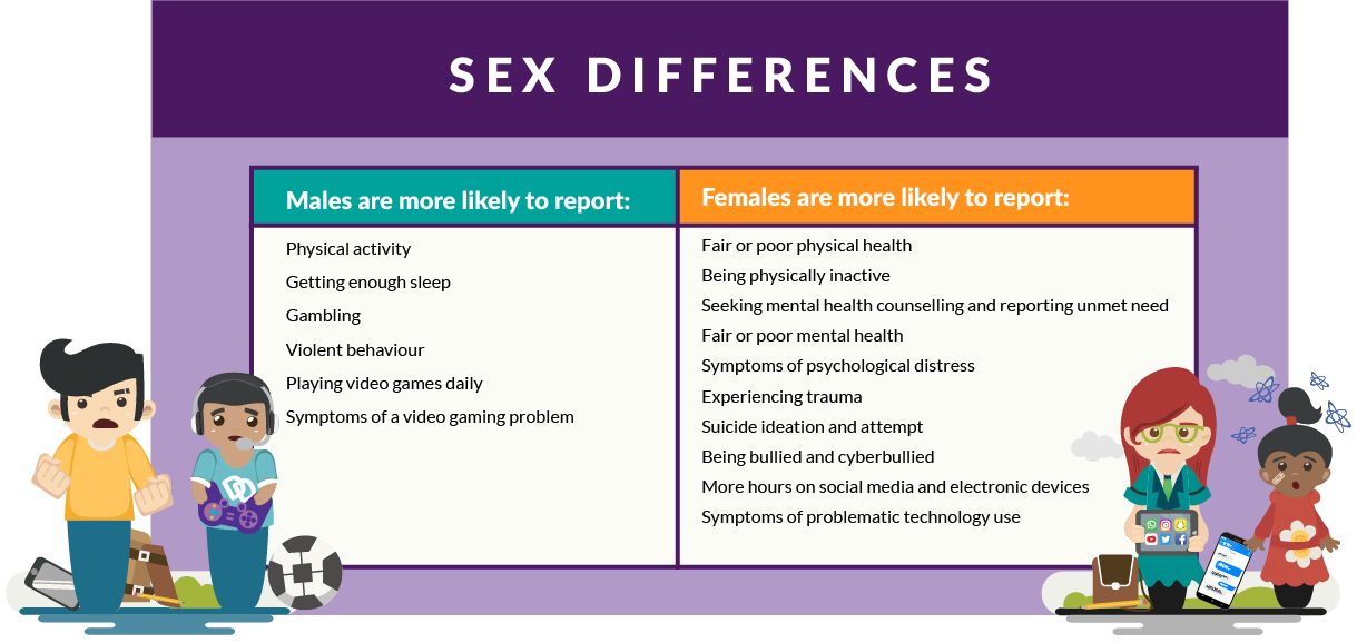 Difference between what males are more likely to report as health and mental health issues vs what females report. Males are more likely to report:
Physical activity, Getting enough sleep, Violent behaviour, Playing video games daily, Symptoms of video gaming problems. Females are more likely to report: Fair or poor physical health, Being physically inactive, Seeking mental health counselling and reporting unmet need, Fair or poor mental health, Symptoms of psychological distress,  Experiencing trauma,  Suicide ideation and attempt, Being bullied and cyberbullied, More hours on social medial and electronic devices, Symptoms of problematic technology use