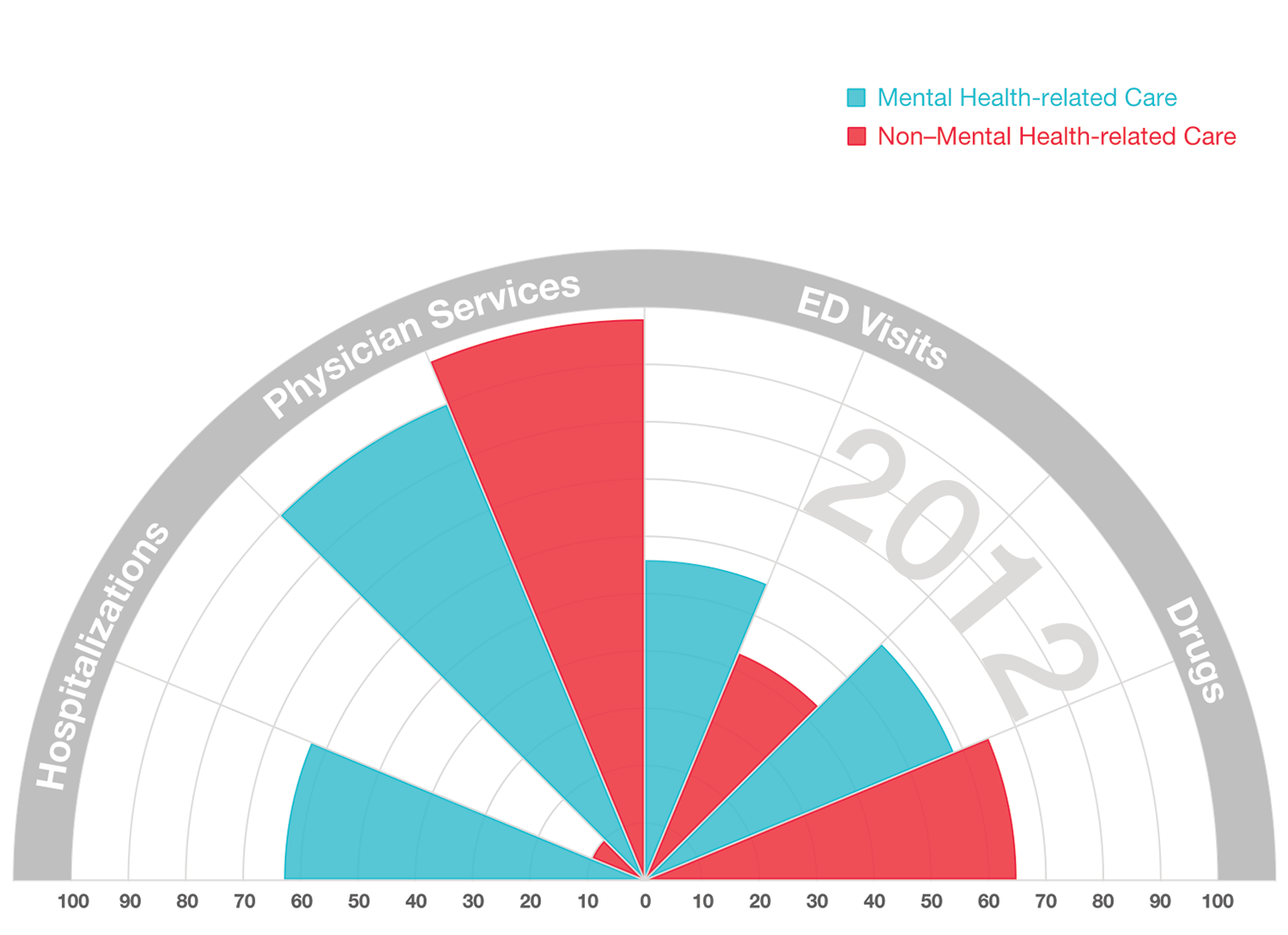 Health use patterns