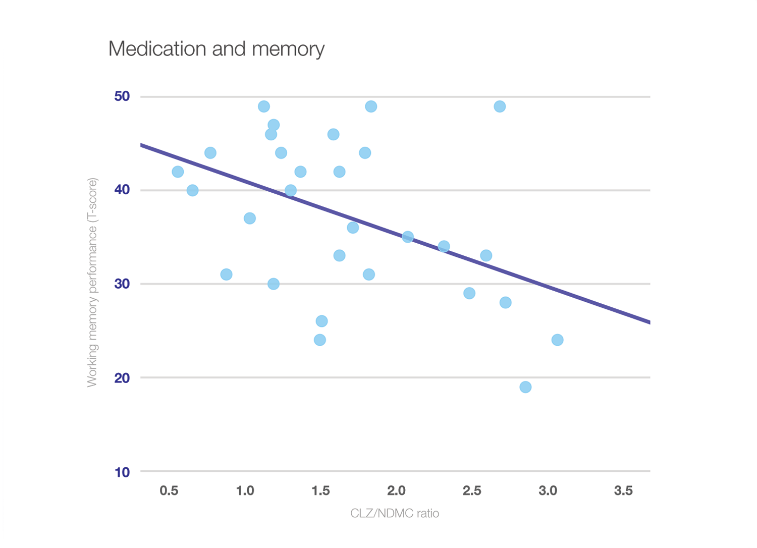 Medication and memory graph